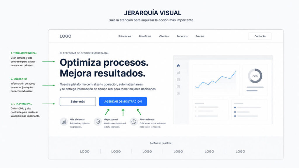 Diagrama de diseño UX UI corporativo que muestra la correcta jerarquía visual en botones de llamada a la acción o CTA, elaborado por Agencia Gracia en Lima.